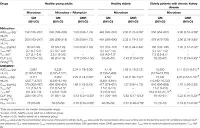 Quantification of CYP3A and Drug Transporters Activity in Healthy Young, Healthy Elderly and Chronic Kidney Disease Elderly Patients by a Microdose Cocktail Approach